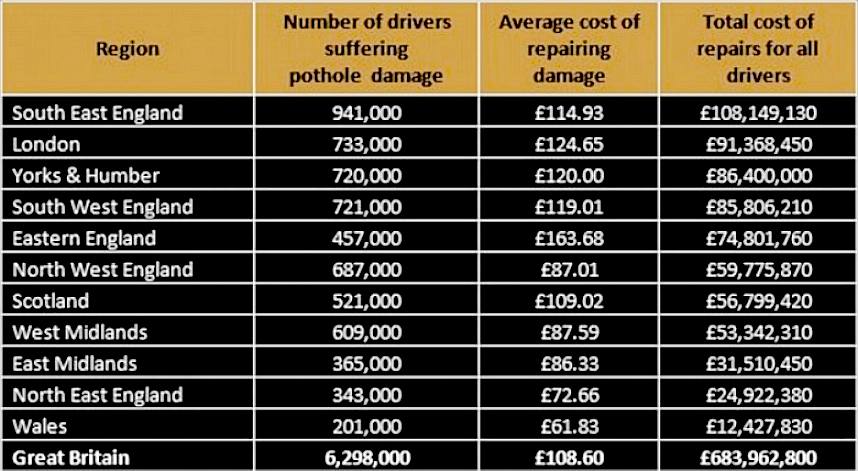 Chart of repair costs relating to potholes