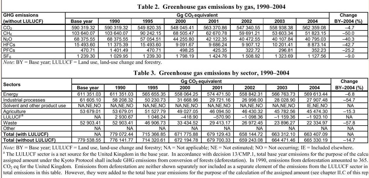 Greenhouse gas emissions tables from 1990 to 2004