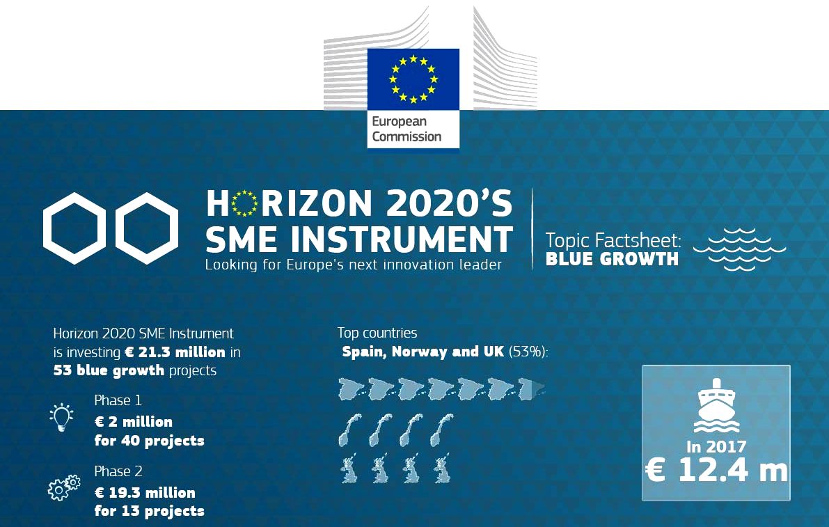 Horizon 2020 blue growth innovation fact sheet