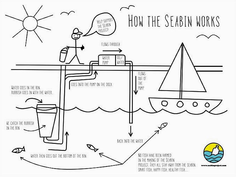 How the Seabin works